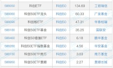 科创板第五套上市标准纳入三大前沿产业 为科技创新注入强劲动力