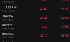 红利主题基金今日领涨，北交所主题产品跌幅居前