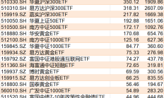 ETF规模速报 | 上证50ETF昨日净流入8亿元；创业板ETF净流出逾16亿元