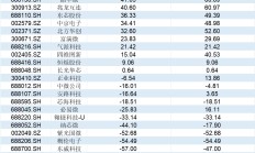 “五一”档票房破七亿元 上市影企业绩分化