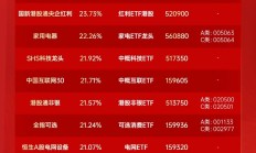可选消费ETF涨超4%