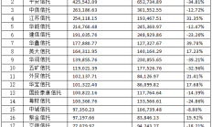 信托业半年考：20家公司实现营收同比增长 资产服务与管理信托联动将成新突破点