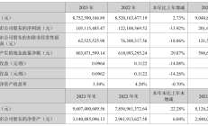 孩子王：预计2024年扣非净利润为1.2亿元-1.6亿元 同比增长约一倍
