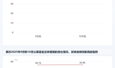 万亿级公募迎新任总经理；富达基金中国公司再获增资