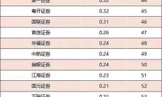 “百亿级”基金业绩回暖；同业存单基金规模大幅缩水