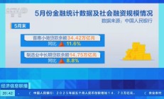 央行：3月末社会融资规模存量为422.96万亿元