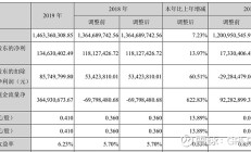 山水水泥巨亏之下换帅：扭亏未果上半年亏损扩大 销量与毛利率均下滑