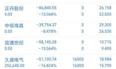 破发股芯联集成上半年减亏 2023年上市募110亿连亏两年