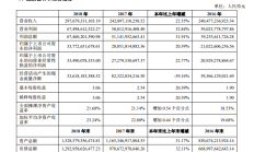 道道全前三季度实现归母净利1.11亿元 同比下降近40%