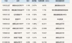 港股高开回落 纳指ETF涨超2%