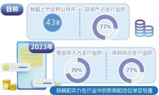 聚焦国家重大区域发展战略 券商打造全业务服务链条