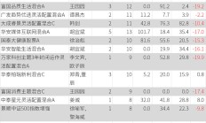 基金年报晒账单：去年FOF合计盈利超51亿元，前十家管理人旗下FOF基金总利润为正