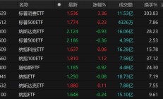 QDII基金再受资金追捧，场内投资频现溢价，场外基金纷纷收紧申购上限