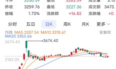 港股市场下探回升 上涨趋势有望持续