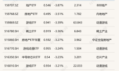 ETF今日收评 | 人工智能相关ETF涨超4%，银行相关ETF跌约2%
