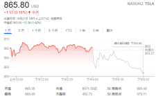 【美股盘前】三大期指走高；特斯拉据传已放弃下代“一体化压铸”工艺；诺和诺德Q1销售额超预期，但下跌近3%；微软据悉加大力度进军东南亚