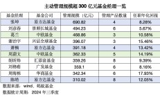 多位知名基金经理最新调仓曝光：朱少醒、万民远减持阳光诺和，姜晓丽减持申通快递