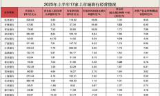 杭州银行发布2025年半年度业绩快报：上半年实现归母净利润116.62亿元