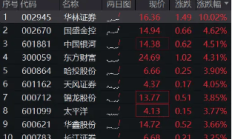 华林证券迎新任首席执行官 近两个月逾15家券商高管变动