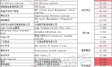 港股IPO前三季度募资额或居全球交易所首位