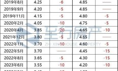 LPR连续6个月维持不变 专家：或将推动居民房贷利率更大幅下调