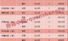 券商分支机构转型“加减法”：密集裁撤营业部 加速新设分公司