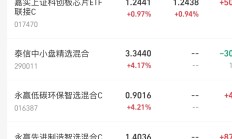 机器人概念走强，年内收益最高的基金登上单日涨幅榜