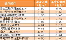 ETF规模速报 | 科创债ETF博时净流入近22亿元；中证1000ETF净流出逾4.3亿元