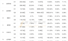 775家深市公司预告半年报 近六成公司净利润预增长