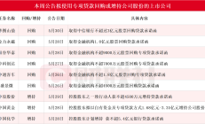 年内272家A股公司完成股份回购计划