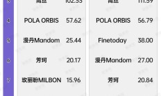 “珀莱雅们”走出高投入高回报周期