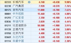 港股反弹 汽车股大幅高开