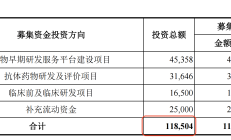 赛分科技IPO预计募8亿实际募2亿 由中信证券保荐承销