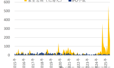 打新赚钱效应显著提升 港股新股有望持续受资金关注