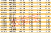 近1700家A股公司半年报交卷 多个行业二季度业绩环比增长