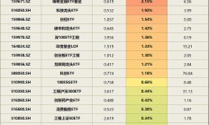 ETF今日收评 | 标普生物科技ETF涨超3%，煤炭、金融科技等ETF跌幅居前