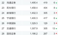 2022年度企业债券主承销商信用评价结果出炉 中信建投证券获评A类