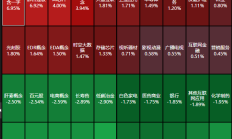 A股低开低走：沪指跌0.9% 银行股逆势大涨
