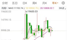 沪指再创十年新高，超20只基金单日涨逾4%
