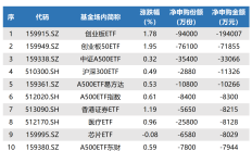 ETF规模速报 | 短融ETF净流入额超26亿元，科创50ETF净流出近12亿元