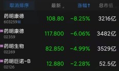 医药主题基金扎堆领跌！5只产品单日跌超6%