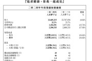 供销集团财务公司2024年实现营收1.41亿元 净利3439.91万元