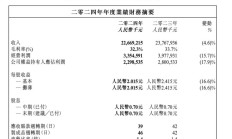 供销集团财务公司2024年实现营收1.41亿元 净利3439.91万元