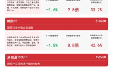 港股低开 恒指跌超1%