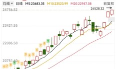 A股冲高回落，仅2只基金单日涨逾3%