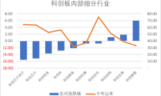 科创板新增两条民企指数