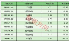 ETF规模速报 | 证券ETF本月累计净流入额已超87亿元，居全市场首位