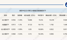 ETF今日收评 | 金融科技相关ETF涨超4%，酒等ETF跌幅居前