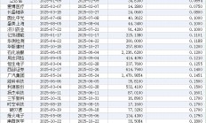 今年以来A股回购热情不减