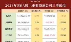 超40家A股上市公司披露三季报预告